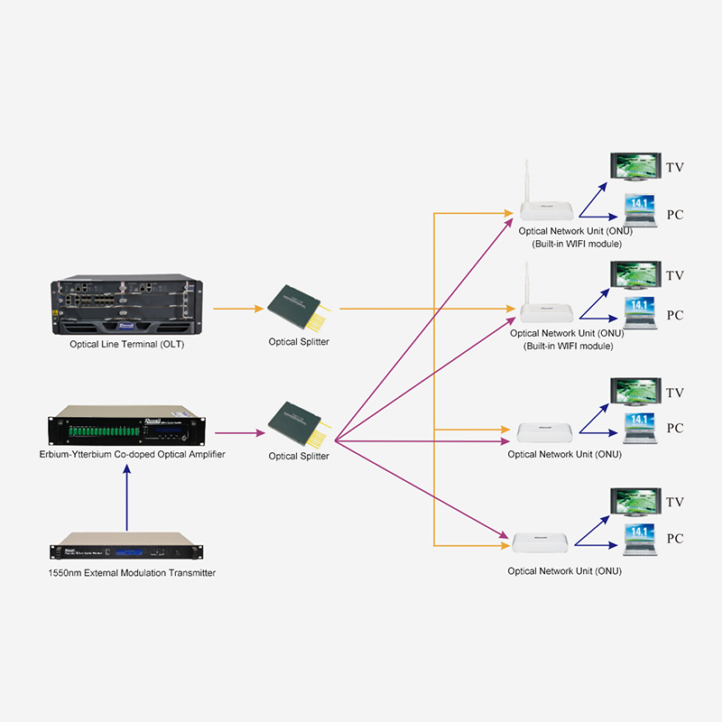 FTTH prístupové riešenie založené na 